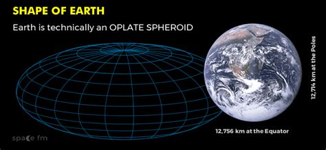 Shape And Size Earth Space Fm Shape And Size Earth Space Fm